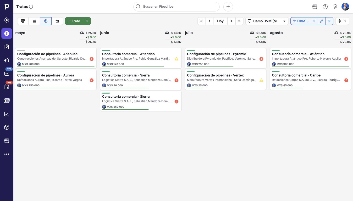 Previsión por fecha de cierre. Pipedrive en una cuenta de demostración.